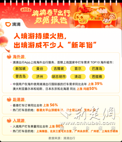 滴滴：春节异地打车涨60% 日均近200万司机师傅坚守服务 送回超8500部手机