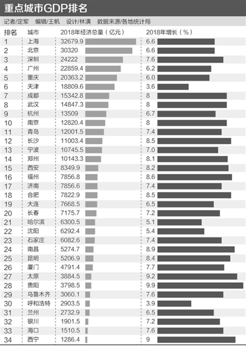 34城2018年gdp排名报告:武汉第8位